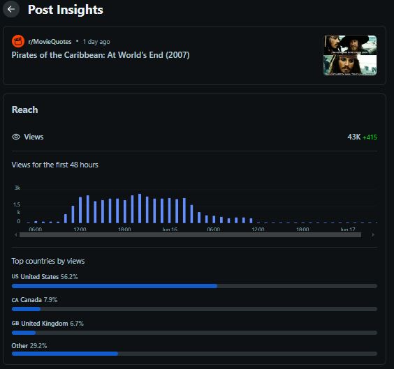 Reddit post insights showing 43K views and 415 in 48 hours